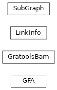 Inheritance diagram of gratools.Graph.GFA, gratools.Graph.GratoolsBam, gratools.Graph.LinkInfo, gratools.Graph.SubGraph